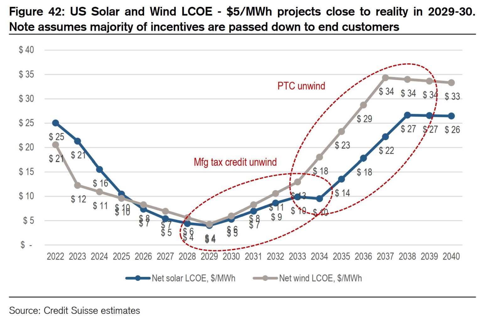 Could We See U S Solar Electricity For 0 Per KWh Pv Magazine USA