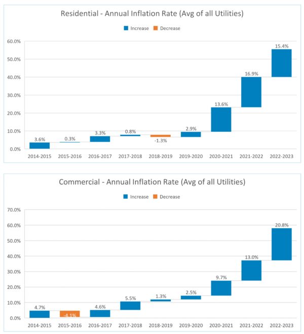 California Electricity Pricing Exploded In The Last Three Years Far