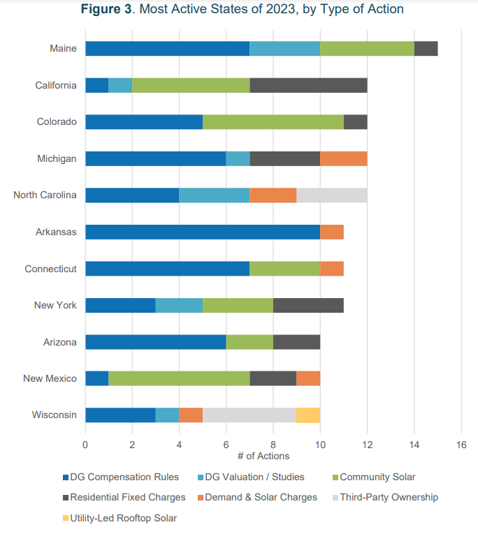 most active states of 2023, by type of Action