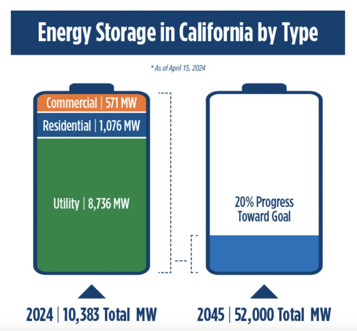 California Batteries Dominate Evening Grid With Gw Gwh Of