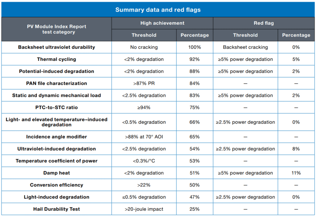 Table with findings from the 2026 RETC PV Module Quality Index report