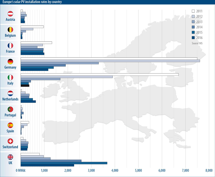 European solar PV installations by country