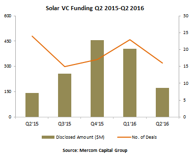 Solar VC funding Q2 2015-Q2 2016
