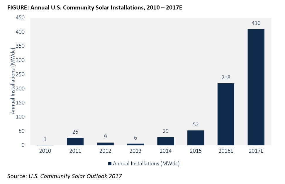 2017-02-06 11_24_13-EMBARGOED - US Community Solar Market to Surpass 400 MW in 2017.pdf and 1 more p