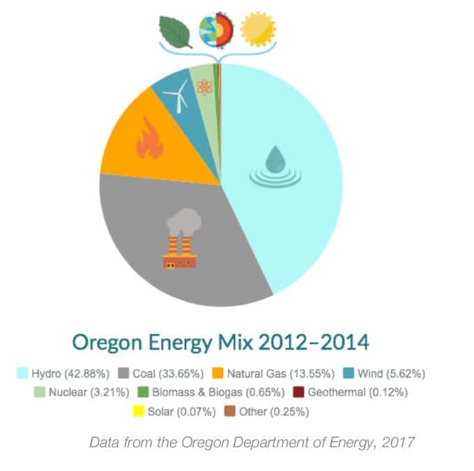 A breakdown of Oregon's current electricity-production.