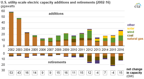 eia_electricity_generation_additions_by_year