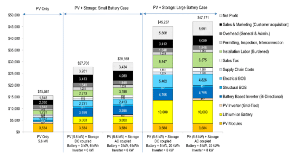 nrel_solar_plus_storage_system_cost_breakdown_2017