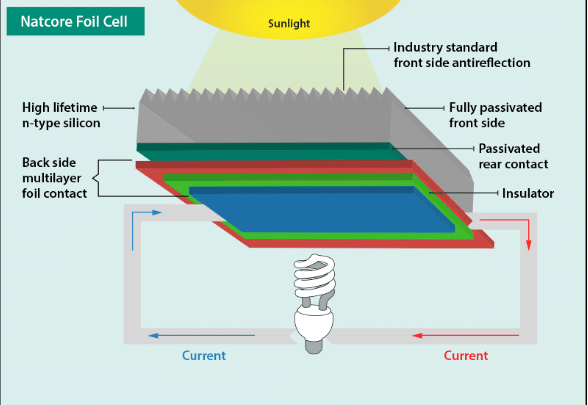 How Natcore's Foil Cell technology works