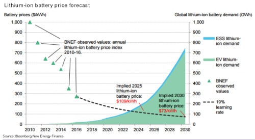 bnef_lithium_ion_prices_demand
