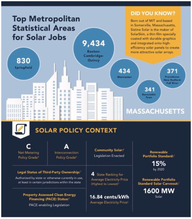 Solar Foundation presents solar jobs maps, local data pv magazine USA
