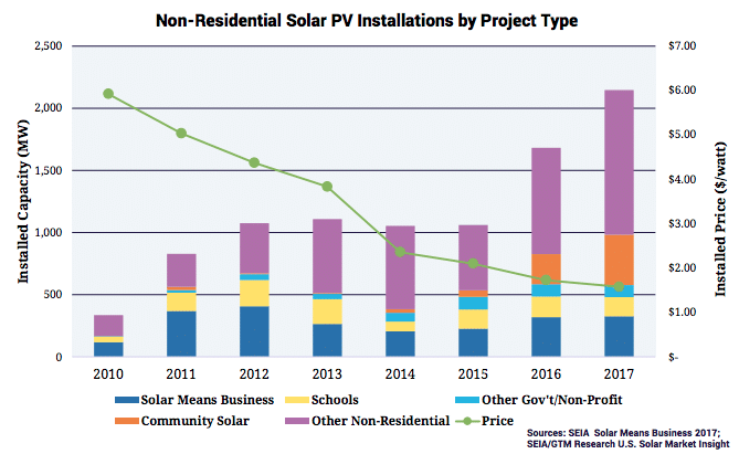 Target remains the largest adopter of on-site corporate solar power ...