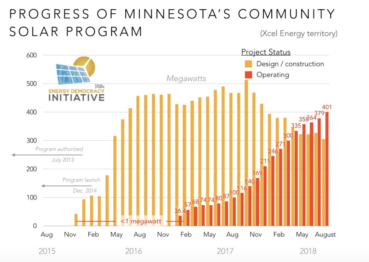 Minnesota community solar reaches 400 MW milestone pv magazine USA