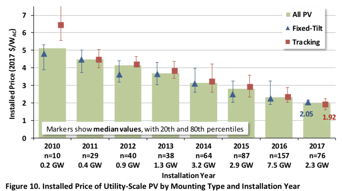 The South takes the lead in utility-scale solar as interconnection ...