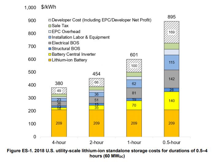 Utility scale power plus ion storage cost breakdown magazine USA
