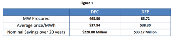 North Carolina Utilities Approve 551 MW Of Solar Power At 3.8¢/kWh – Pv ...