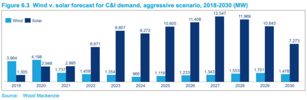 Solar to overtake wind in corporate renewable procurement – pv magazine USA