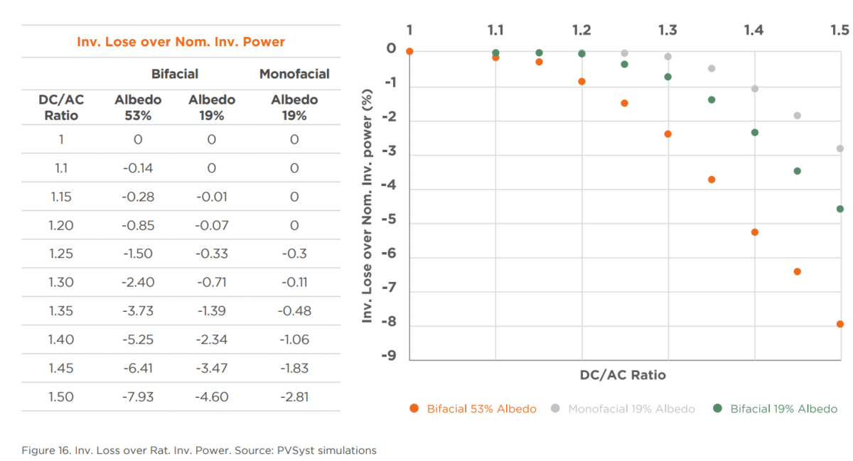 Deeper analysis of bifacial solar panel data – including greater ...