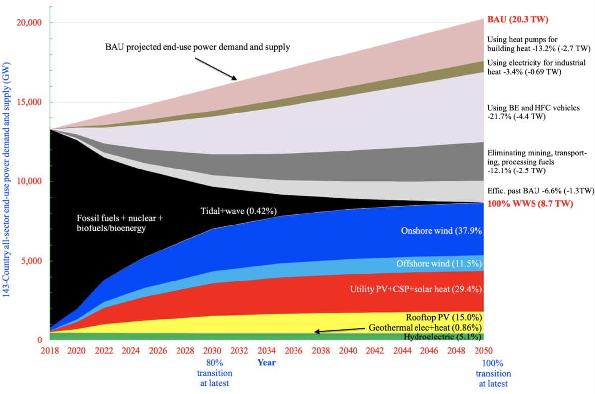 2 000 Gigawatts Of Solar Power Needed For 100 Renewables Pv