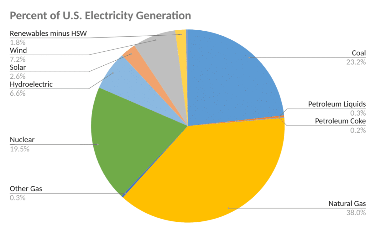 US wind and solar generation up 10.5% in 2019, fossils down 2.7% – pv ...