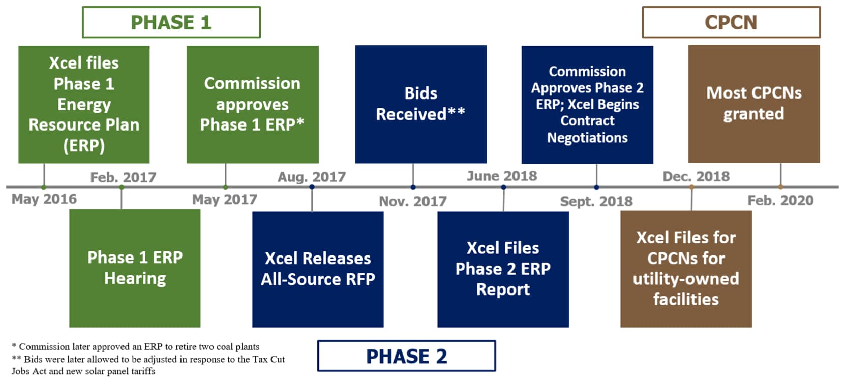 Procurement - Solar Value Project