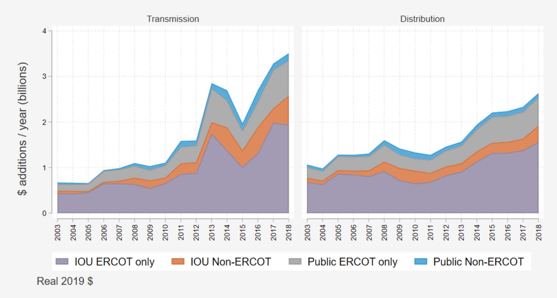 Distributed storage could save Texas 344 million per year by deferring