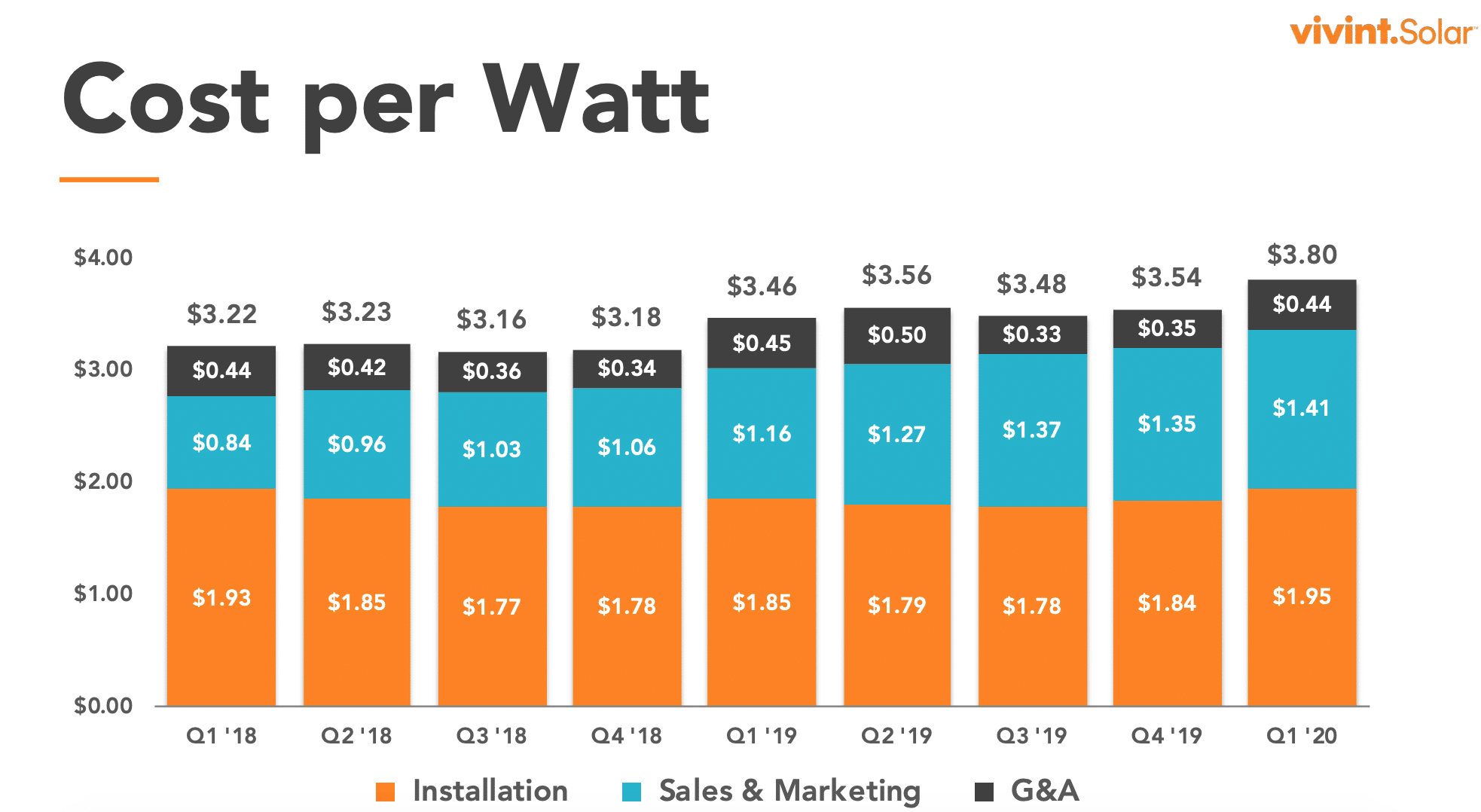 Vivint beats on revenue — but losses widen in Q1 as residential solar