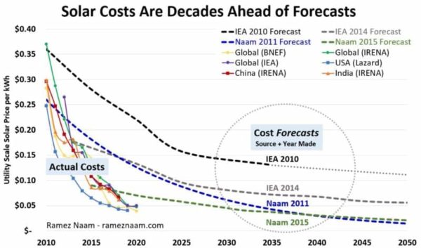 Solar-Costs-Are-Decades-Ahead-of-Forecasts-2010-2020-Actual-vs-Forecasts-to-2050-2-800x471-600x353.jpg