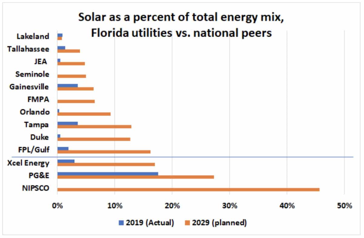 Advocates challenge Florida utilities’ gas-heavy 10-year plans – pv ...