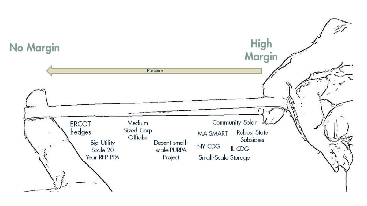 The ‘RubberBand Effect’ on renewable energy project margins pv