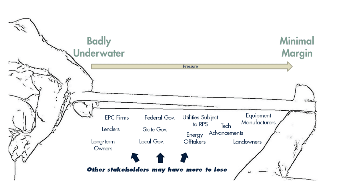 The ‘RubberBand Effect’ on renewable energy project margins pv magazine USA