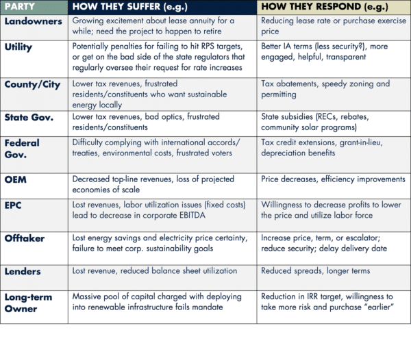 The ‘RubberBand Effect’ on renewable energy project margins pv