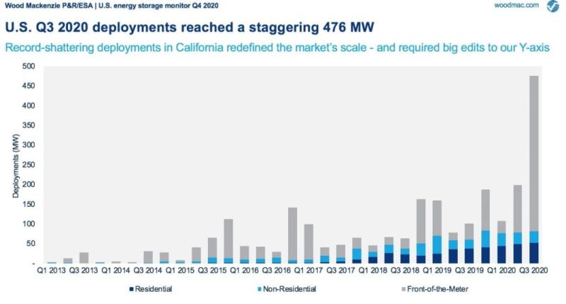 Energy Storage Investments 2020: VC And Equity Firms Put More Than $500 ...