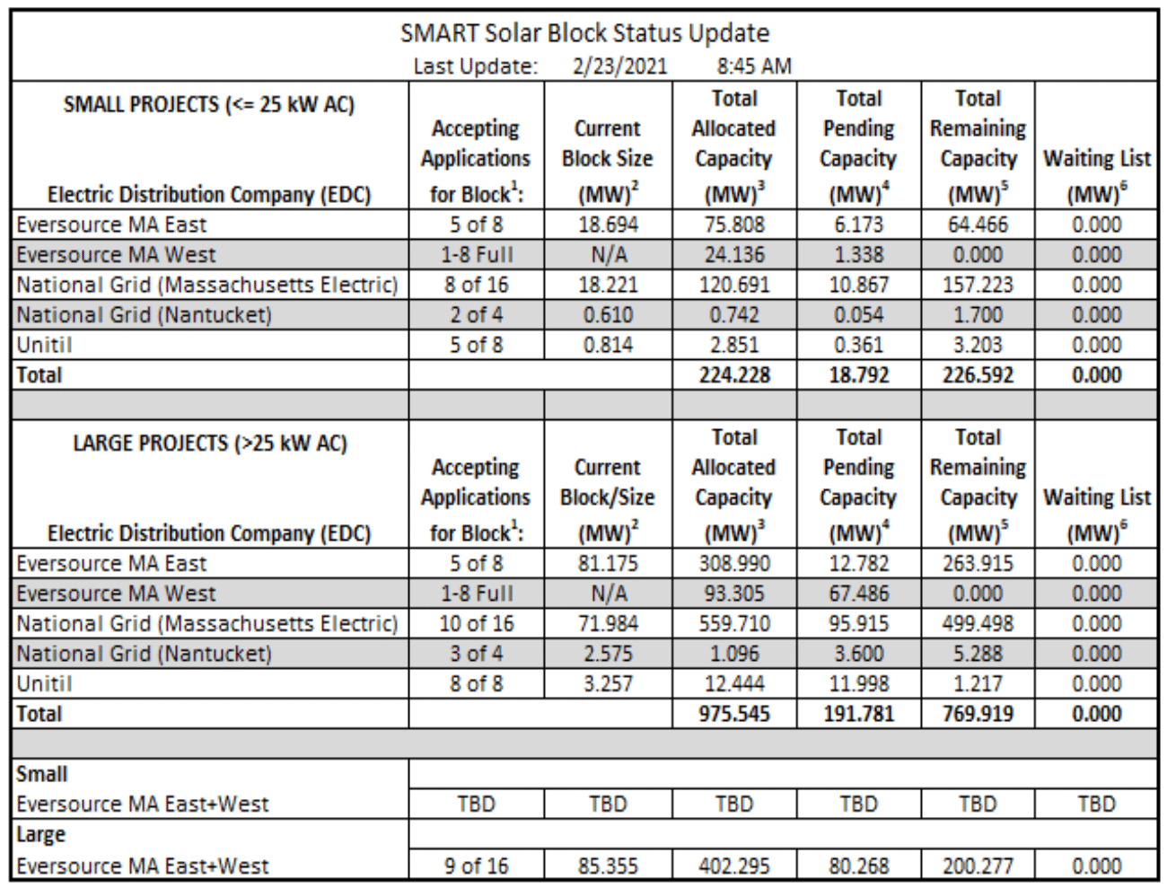 The Solar Massachusetts Renewable Target program works. Here’s why – pv ...