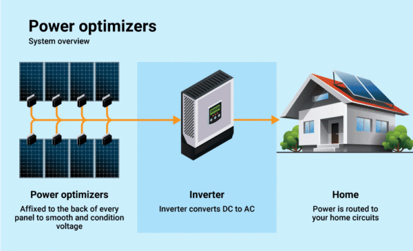 Jak dlouho vydrží rezidenční solární invertory?