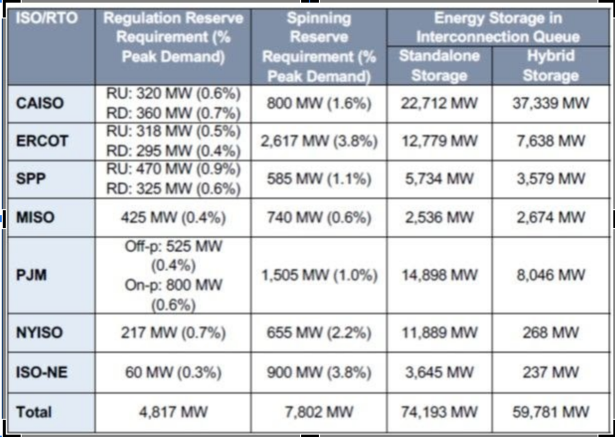 Early Results Of Utility Scale Solarstorage Revenue Models Pv Magazine Usa 4523