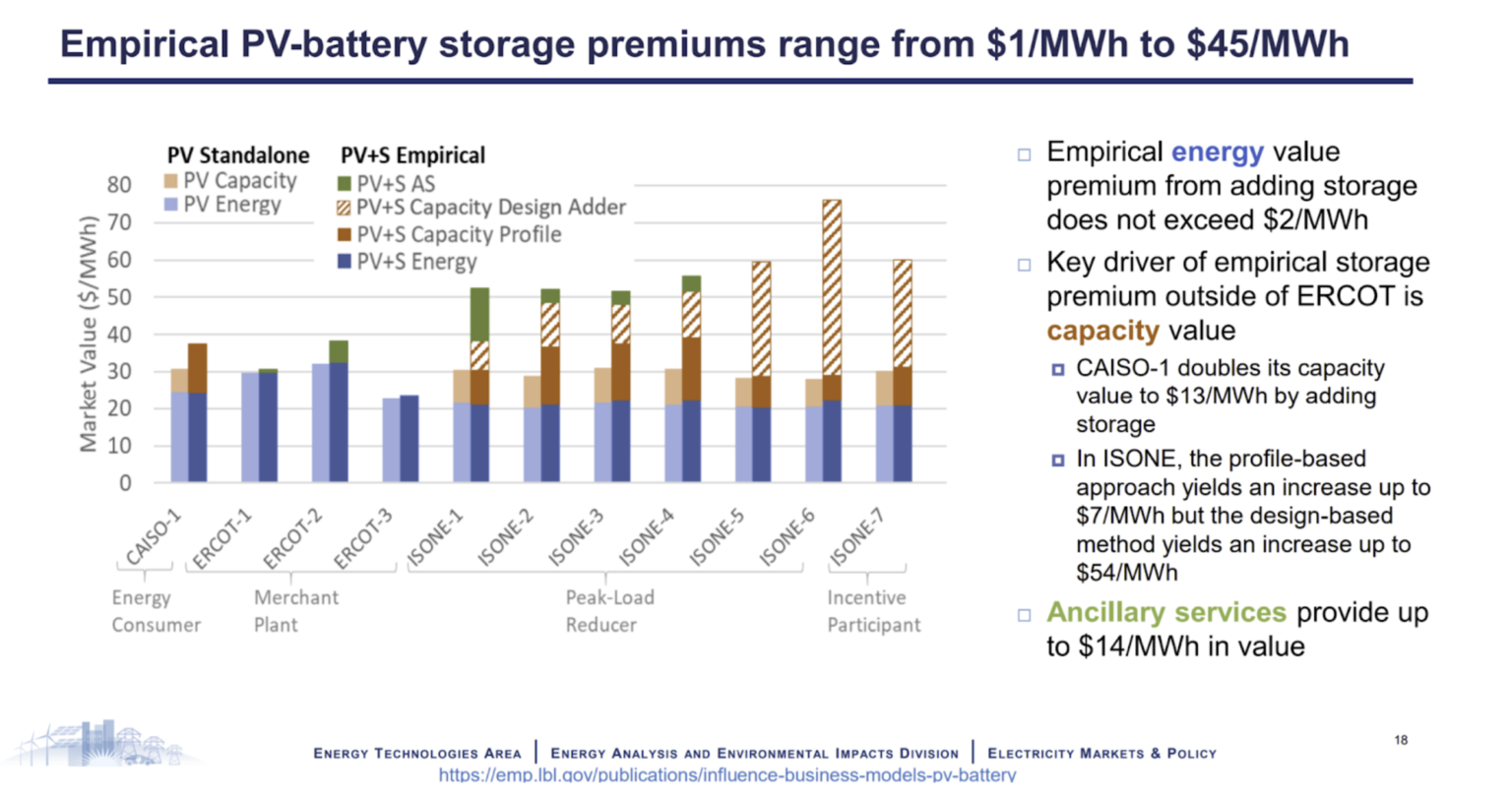 Early results of utility scale solar+storage revenue models pv