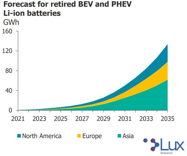 Demand for battery recycling is growing, but capacity and innovation ...