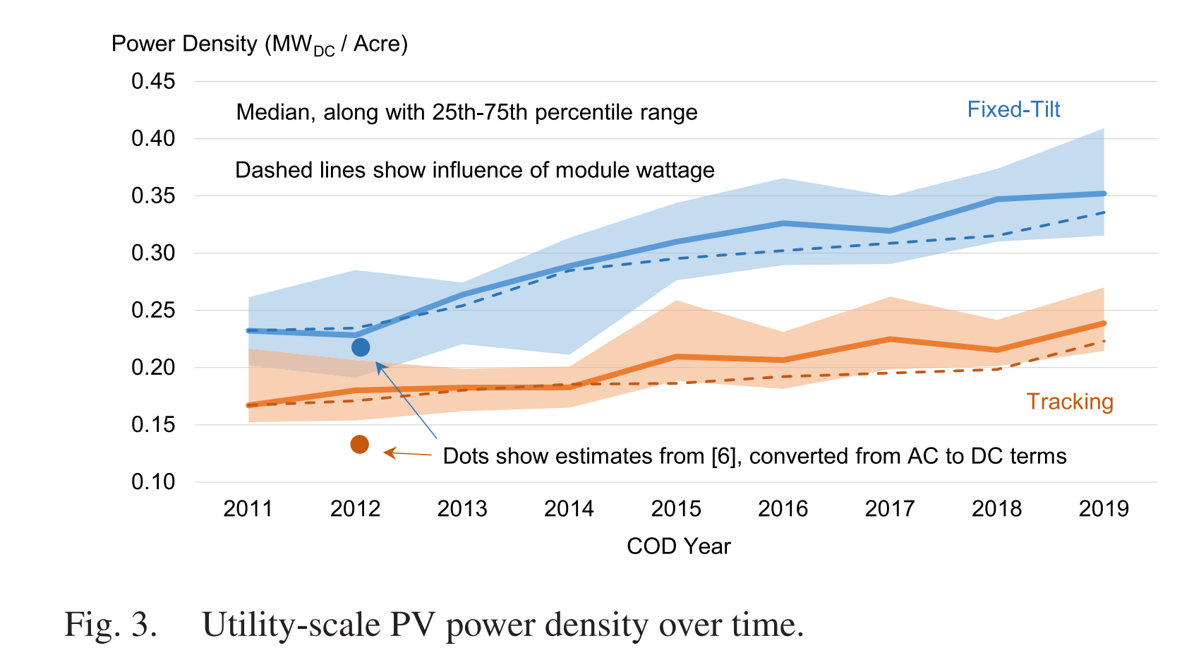 More Solar Per Acre: 50% More Panels And 30% More Electricity Over The ...