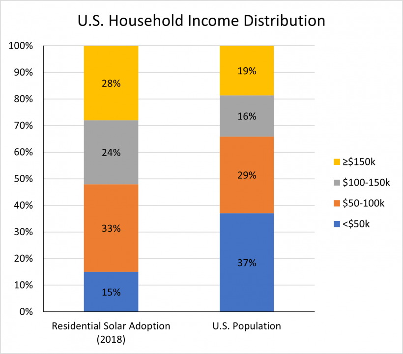 US targets 5 million community solar households, 1 billion in savings