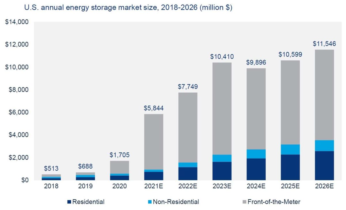Financing battery storage Navigating a maturing market pv magazine USA