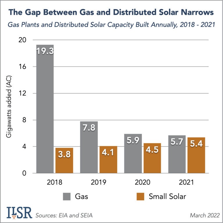 Distributed solar installed in 2021 nearly matches capacity of all new ...