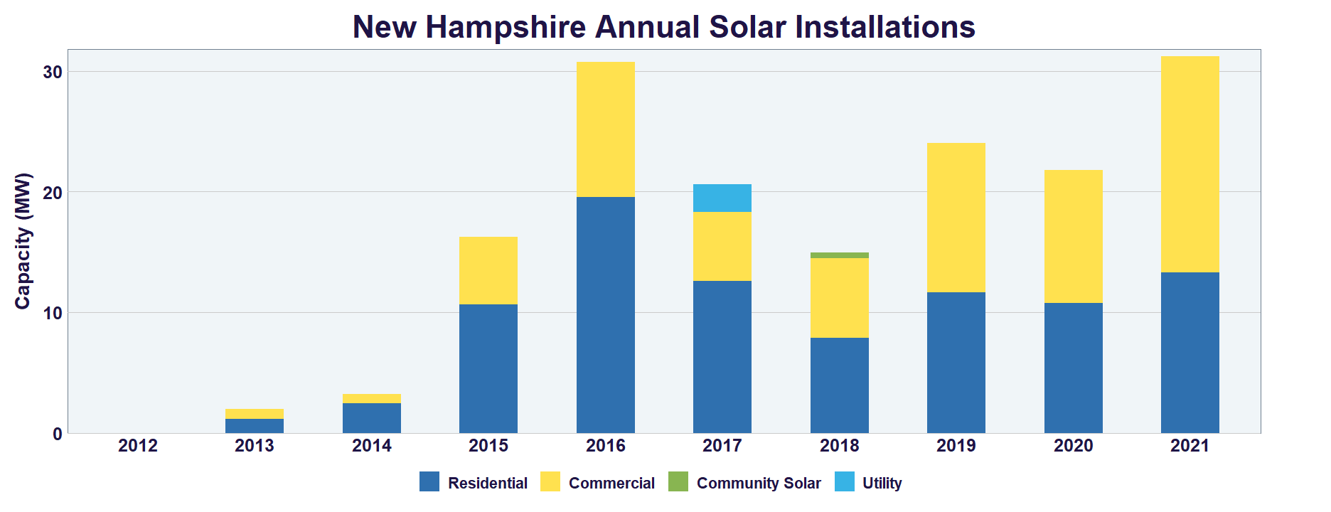 50 states of solar incentives New Hampshire pv magazine USA