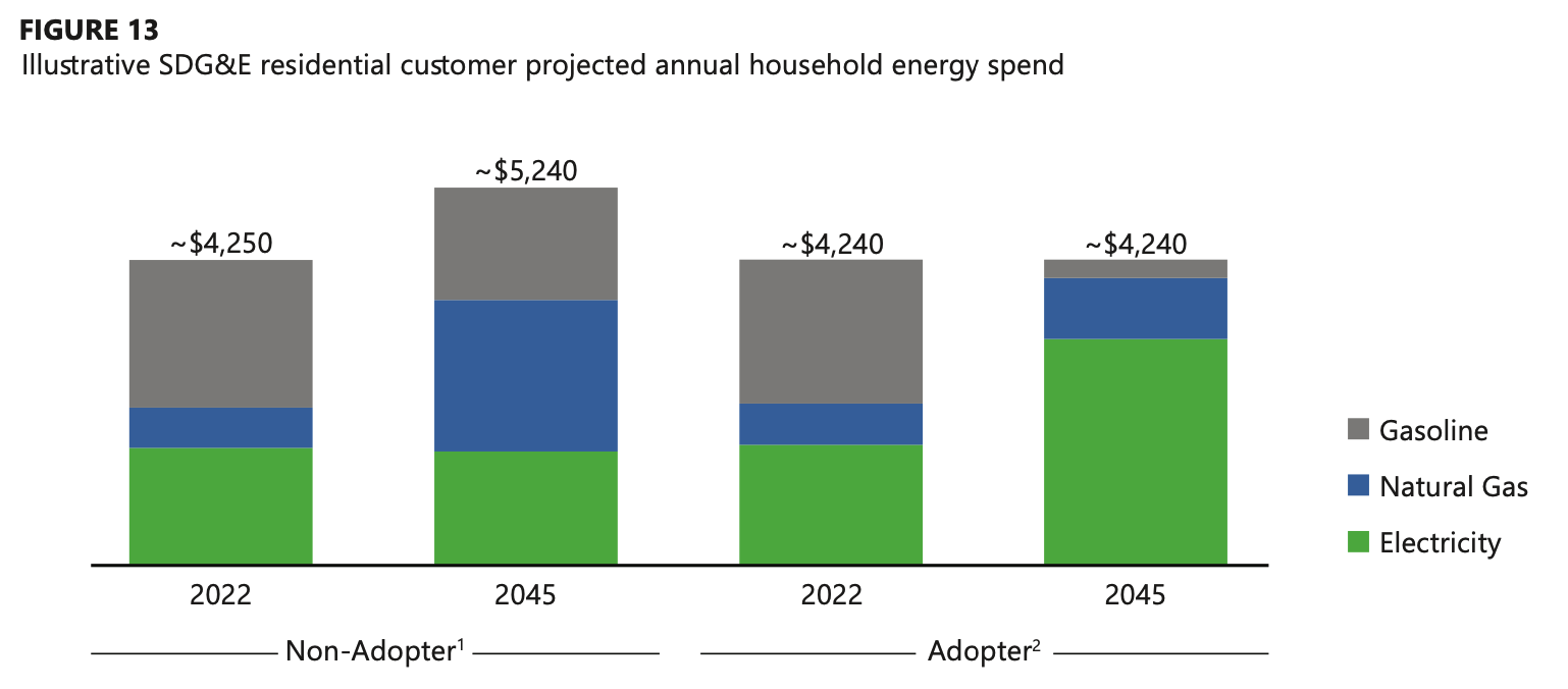 California utility SDG&E sees utility scale solar growing greater than ...