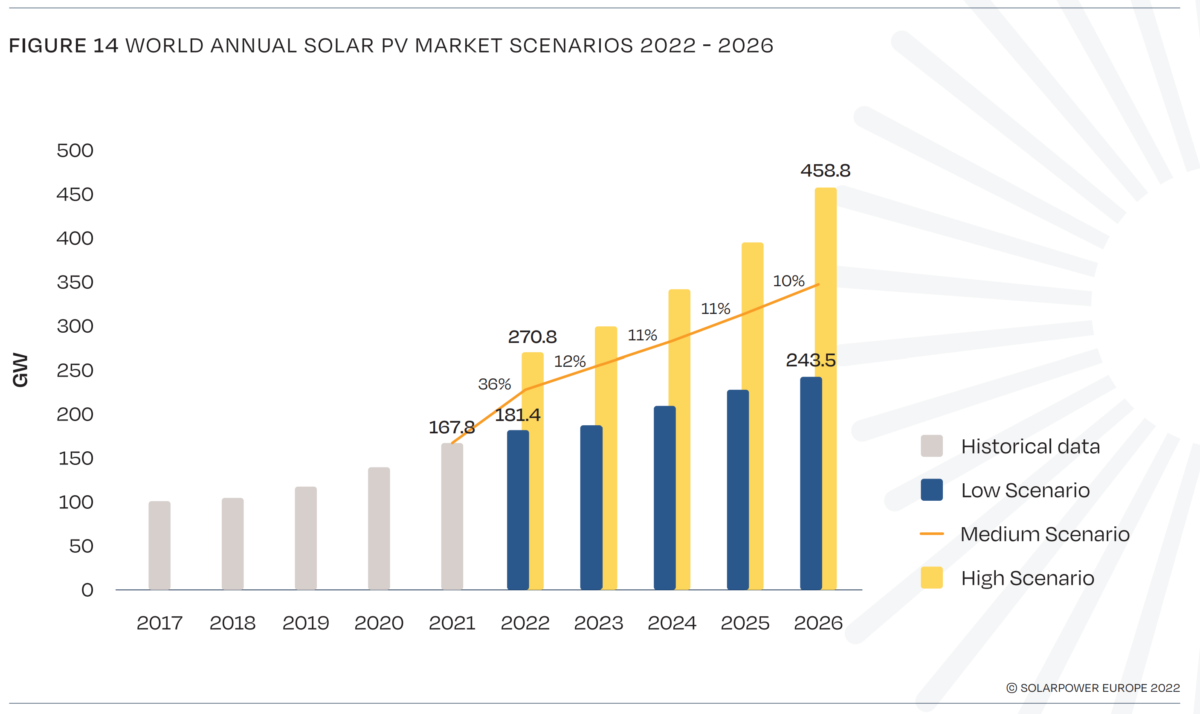 A fate realized 1 TW of solar to be deployed annually by 2030 pv