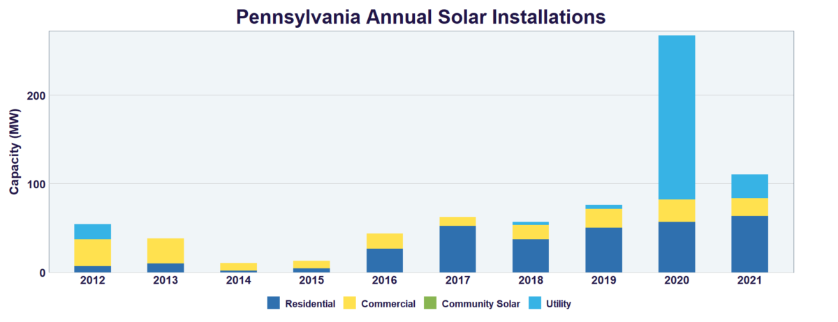 50-states-of-solar-incentives-pennsylvania-pv-magazine-usa