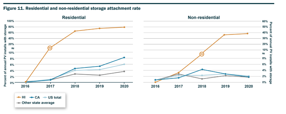 Top Ten Hybrid Solar And Storage Plant Observations – Pv Magazine USA