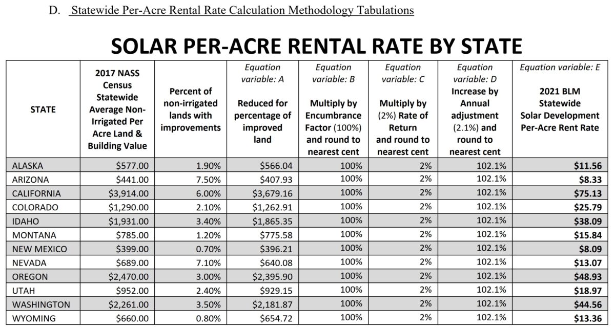 US Government drops solar land lease rates by 3.4% to 21% – pv magazine USA
