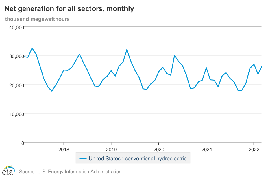 More than half of all US generation was emissions-free for 10% of this ...