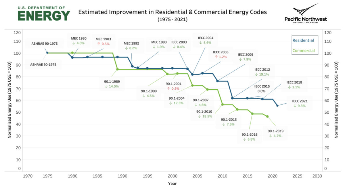 DOE aims for wide adoption of the latest energy efficiency codes for ...