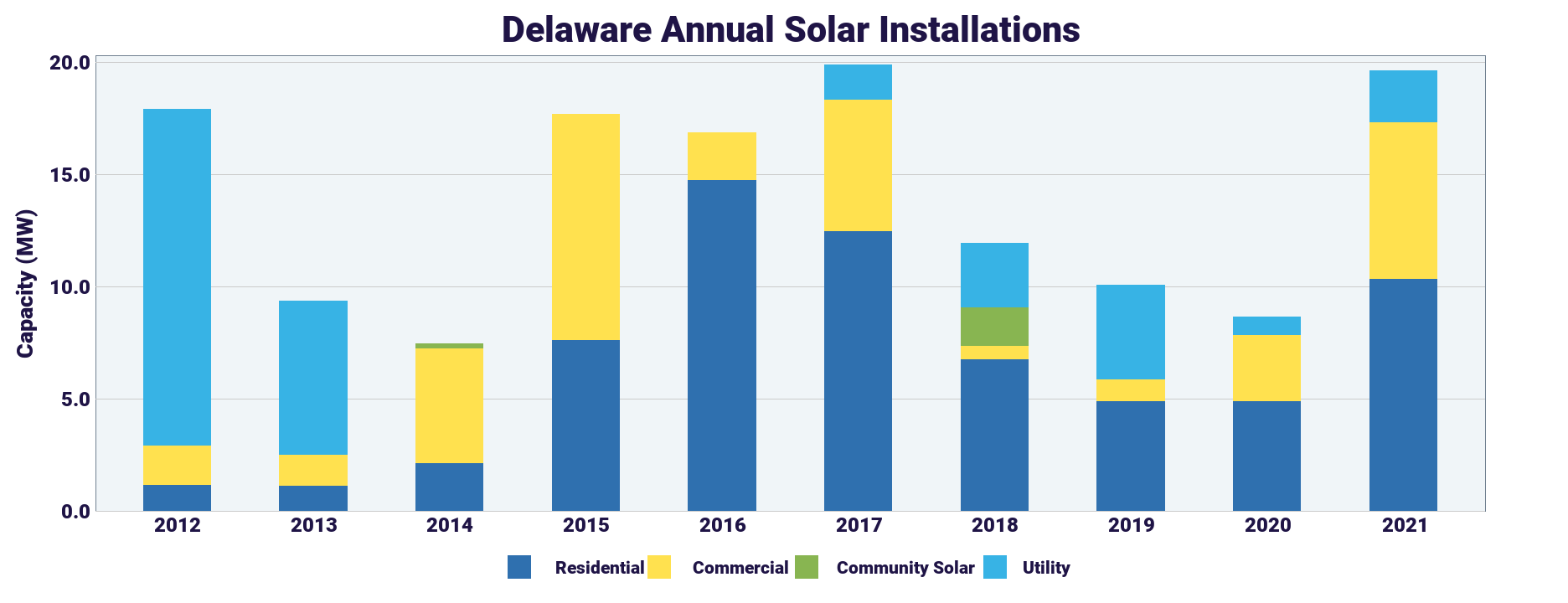 50 States of Solar Incentives Delaware pv magazine USA